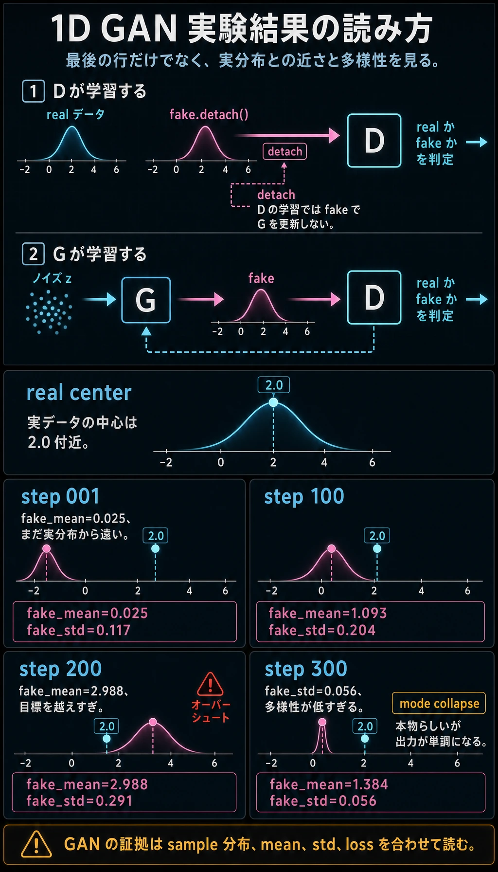 1D GAN 実験結果図