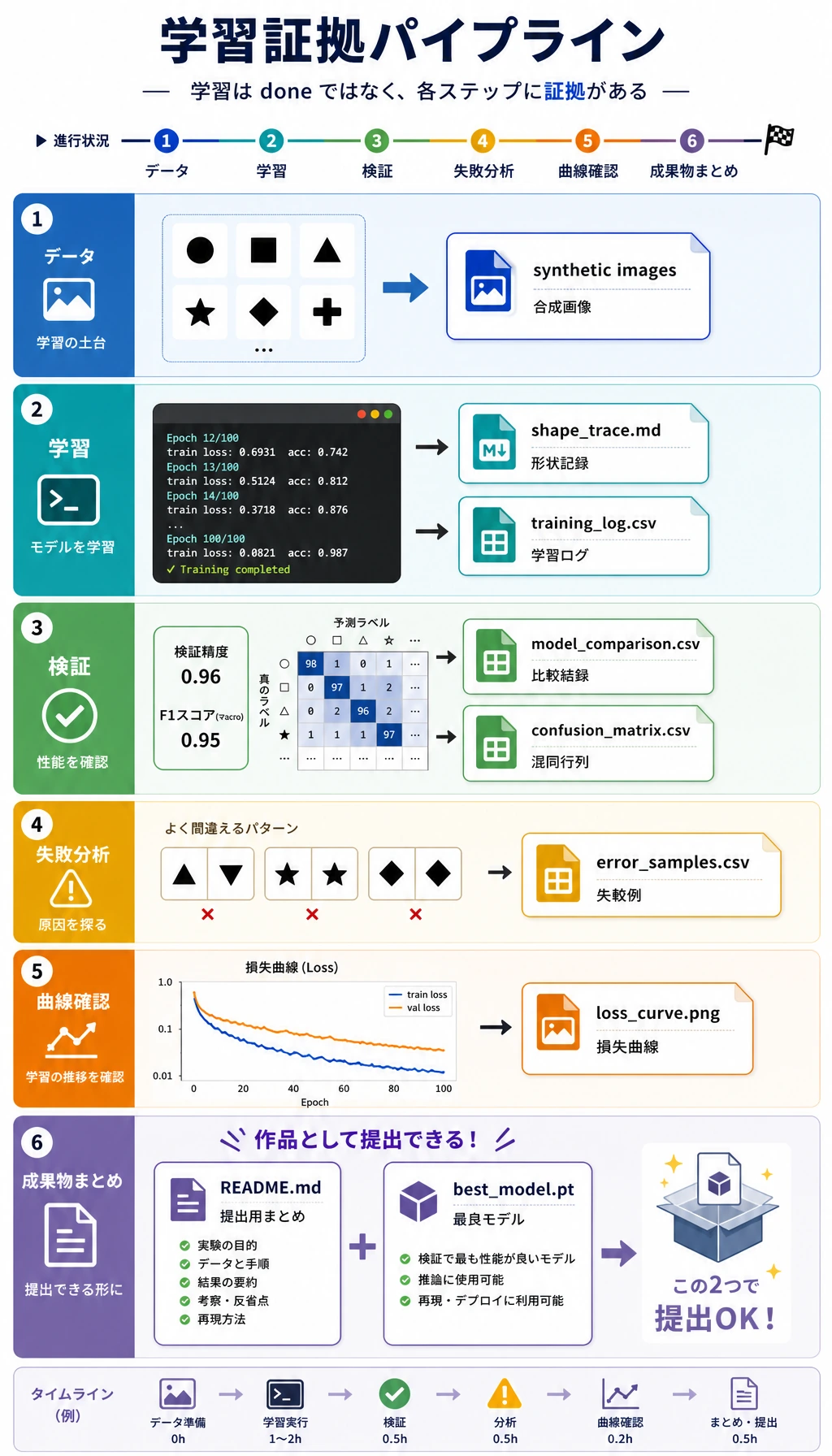 深層学習の学習証拠パイプライン