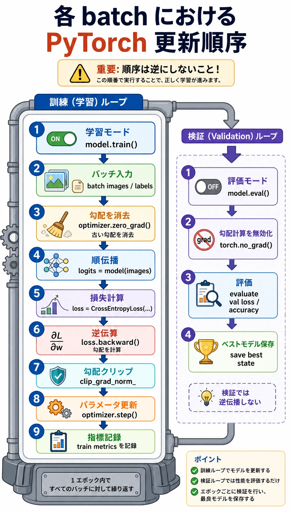 PyTorch 学習ループの解剖図