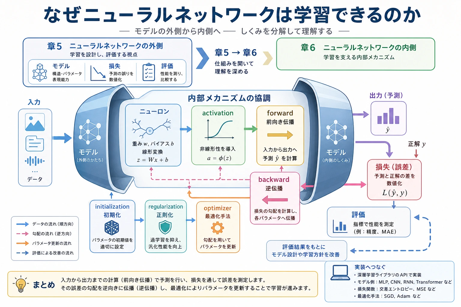 ニューラルネットワーク基礎章関係図