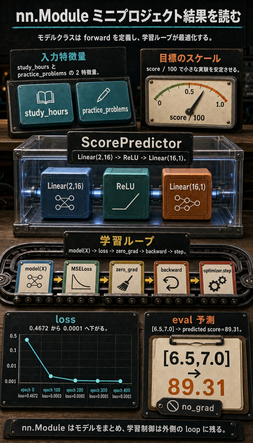 nn.Module ScorePredictor 結果図