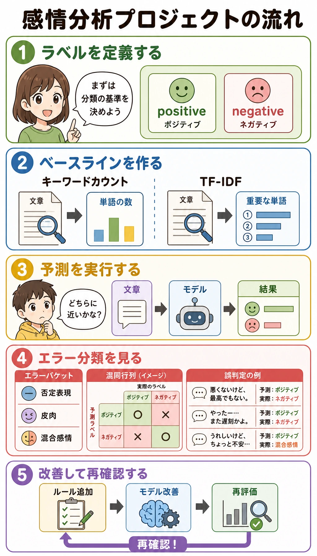 Sentiment analysis project closed loop