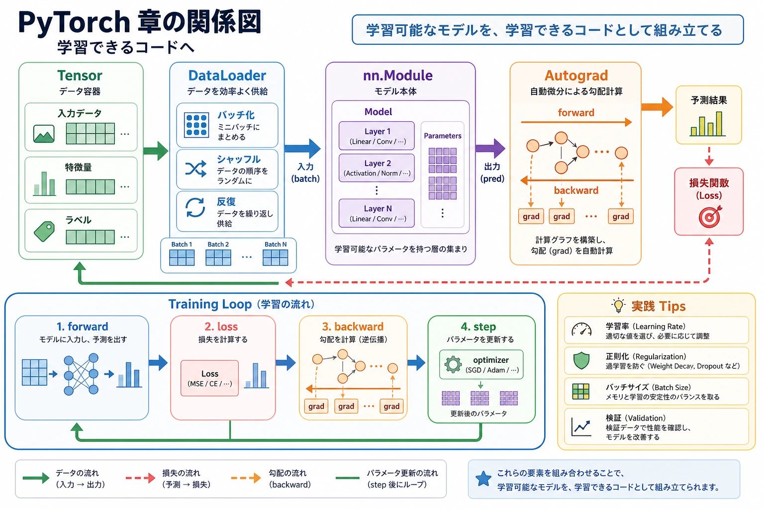 PyTorch 章フローチャート