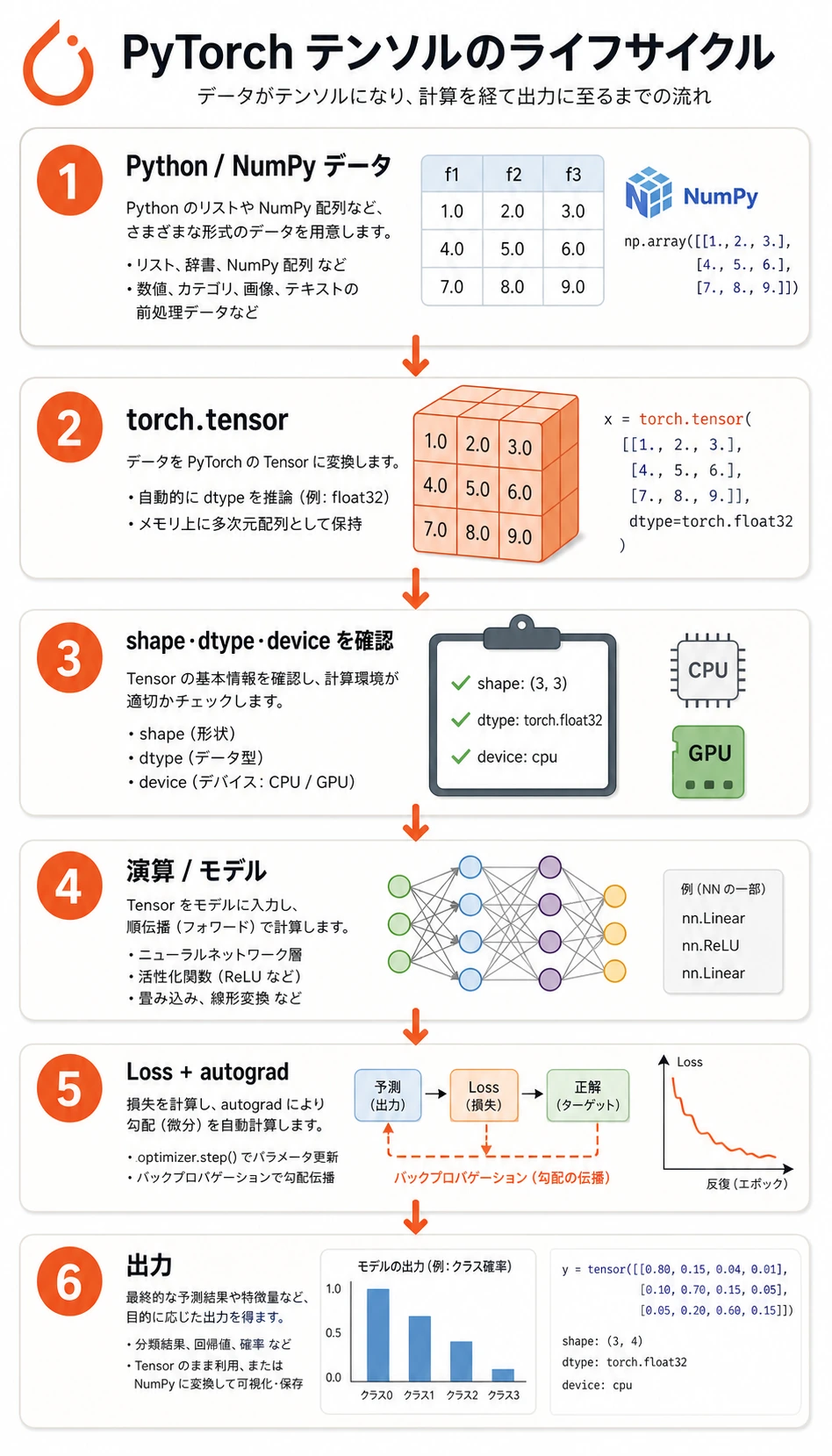 PyTorch Tensor ライフサイクル図
