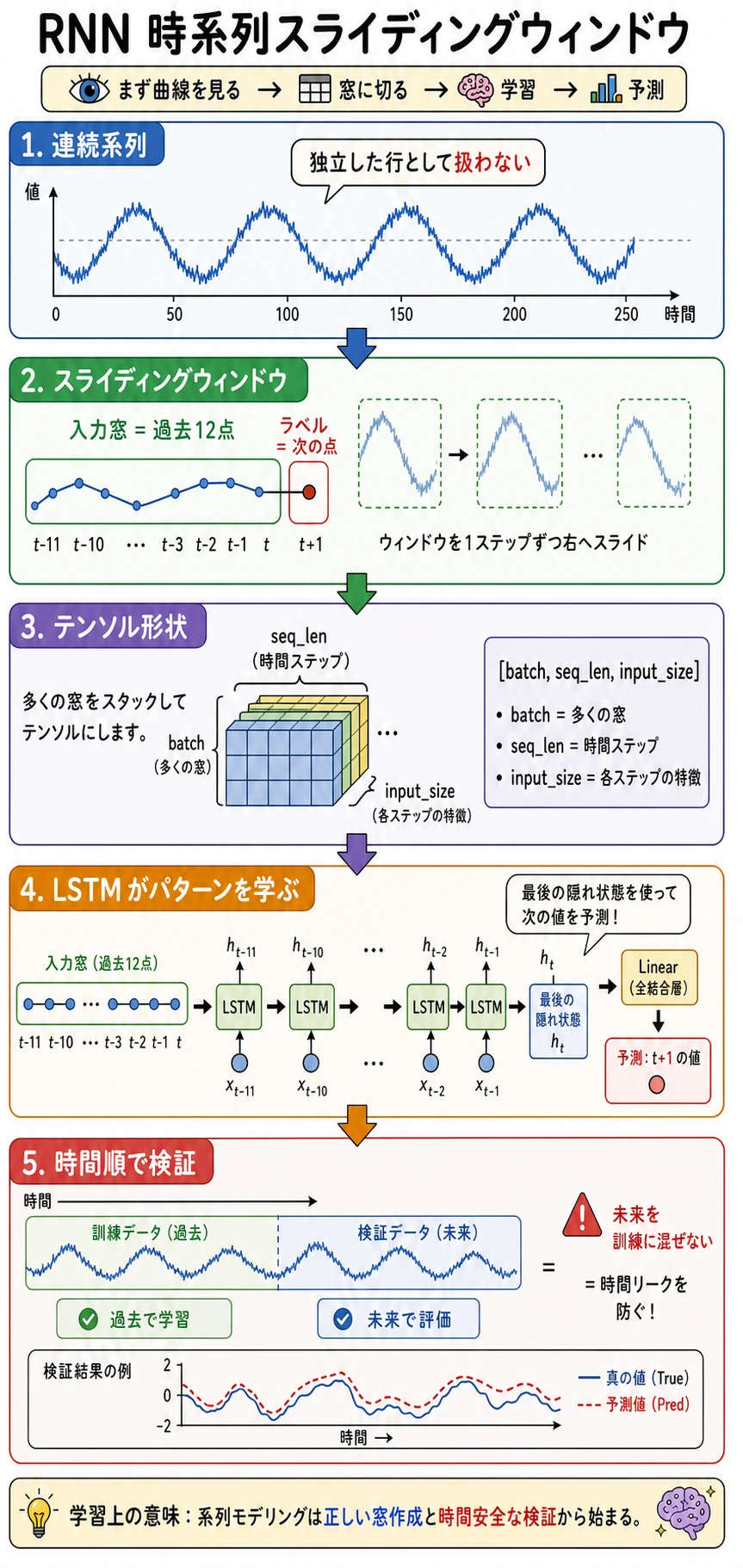 RNN 時系列スライディングウィンドウの実践ループ