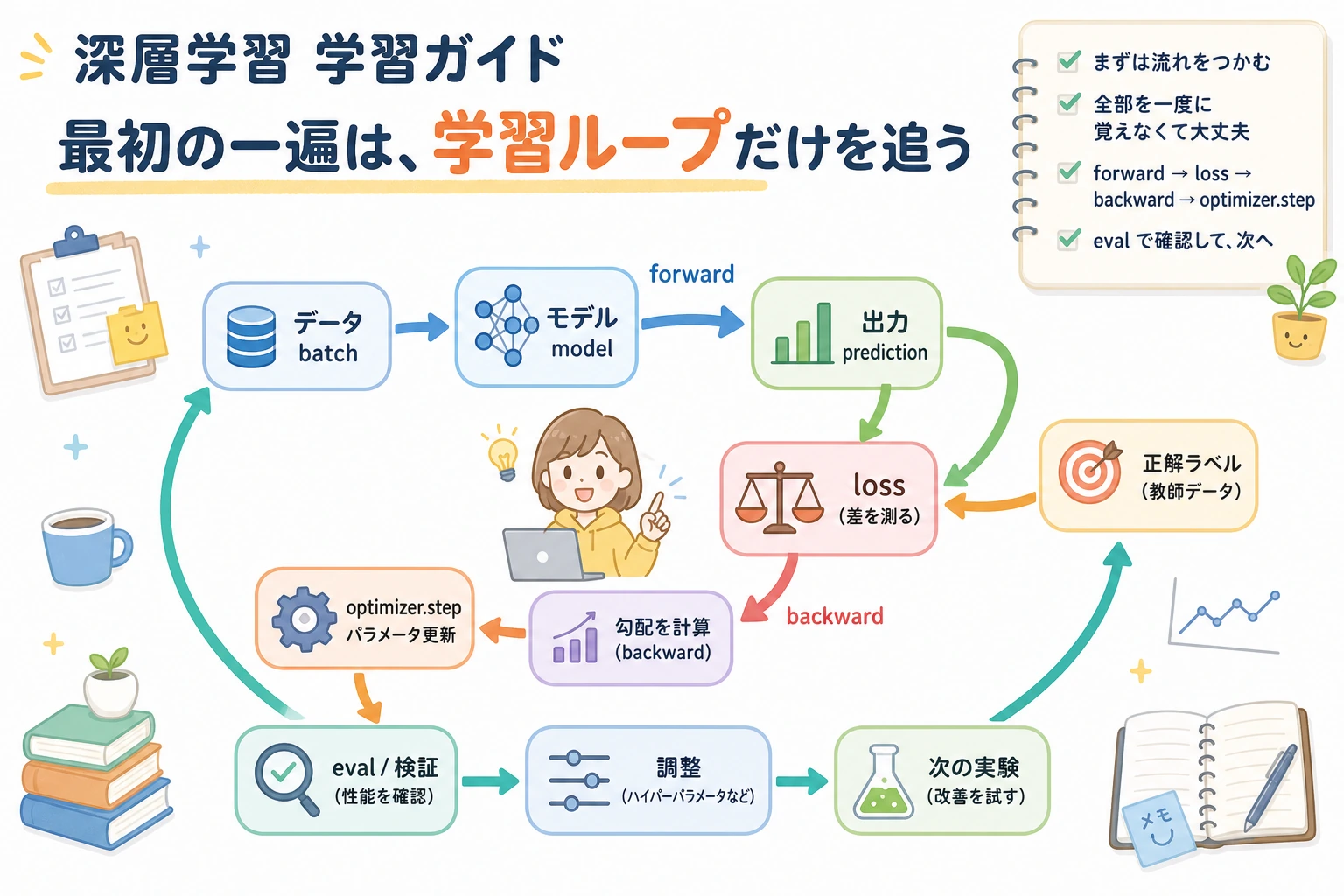 深層学習学習ガイドのトレーニングループ