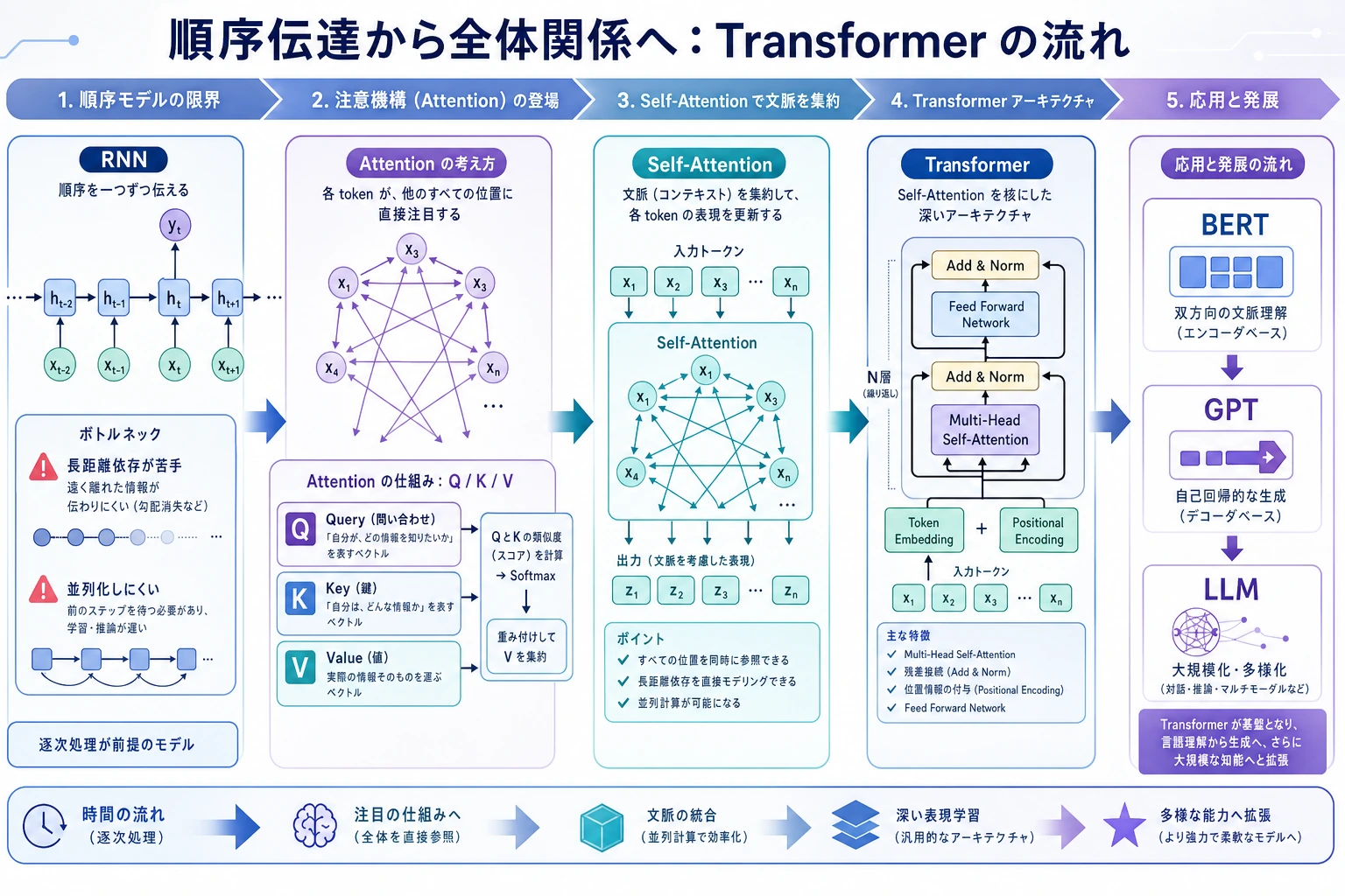 Transformer 章関係図