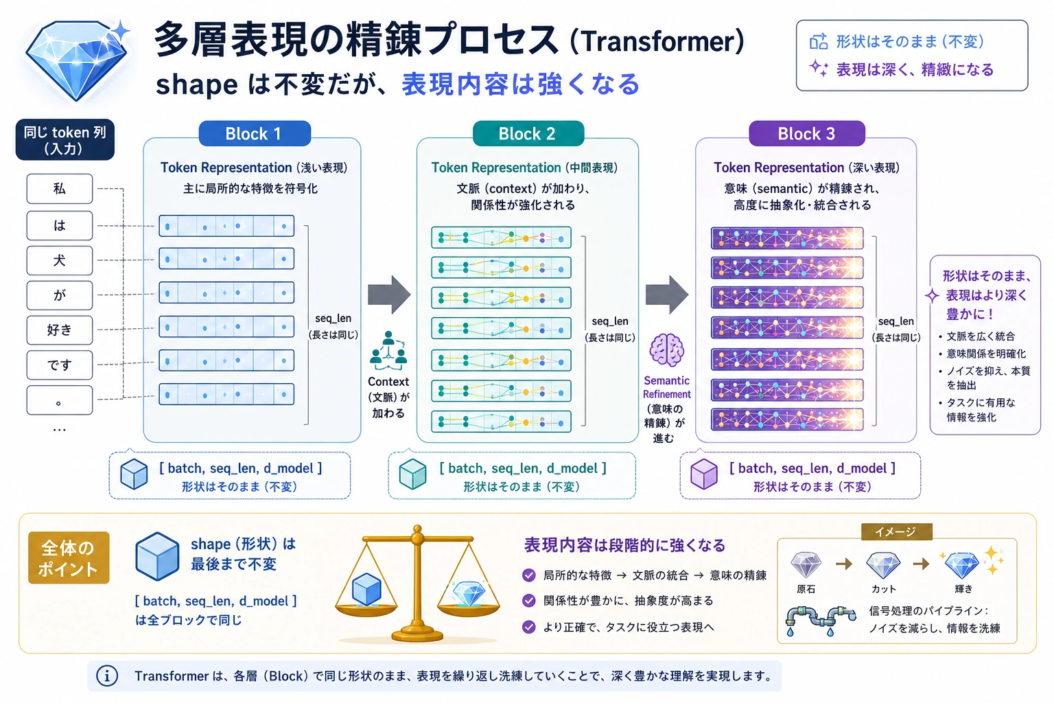 Transformer 層ごとの表現精錬図