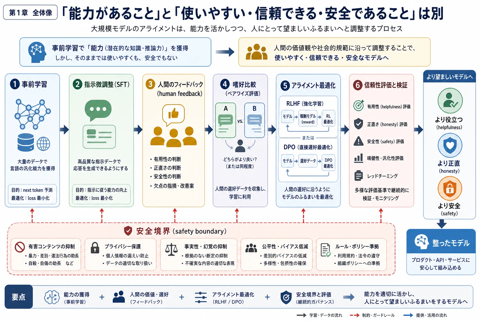 大規模モデルのアライメント章の関係図