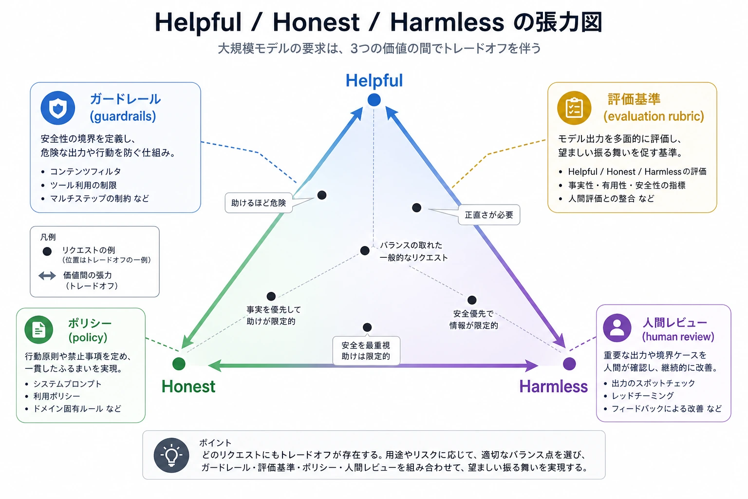 Helpful Honest Harmless alignment tension map