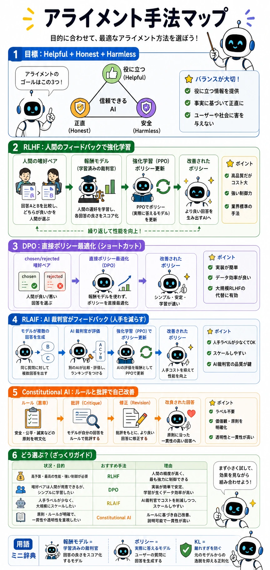 アライメント手法マップ