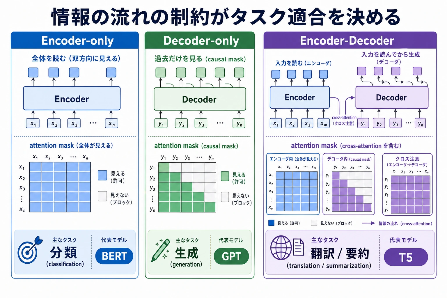 アーキテクチャの mask とタスク適合図
