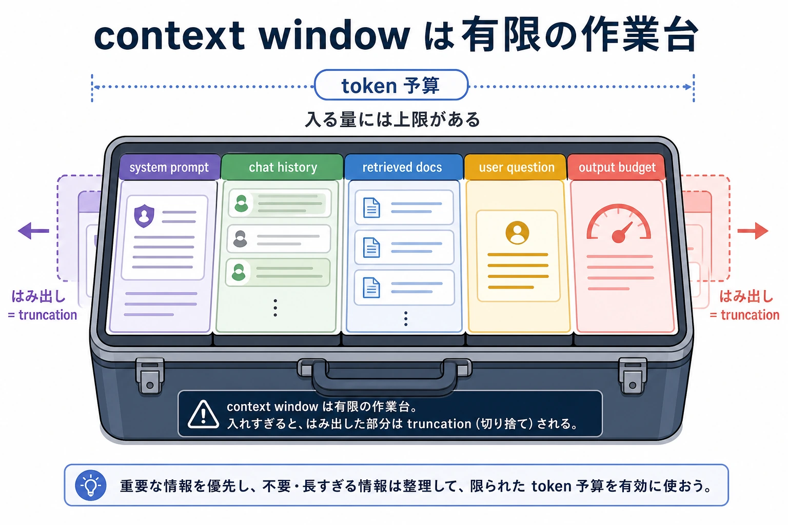 Context window 情報予算図