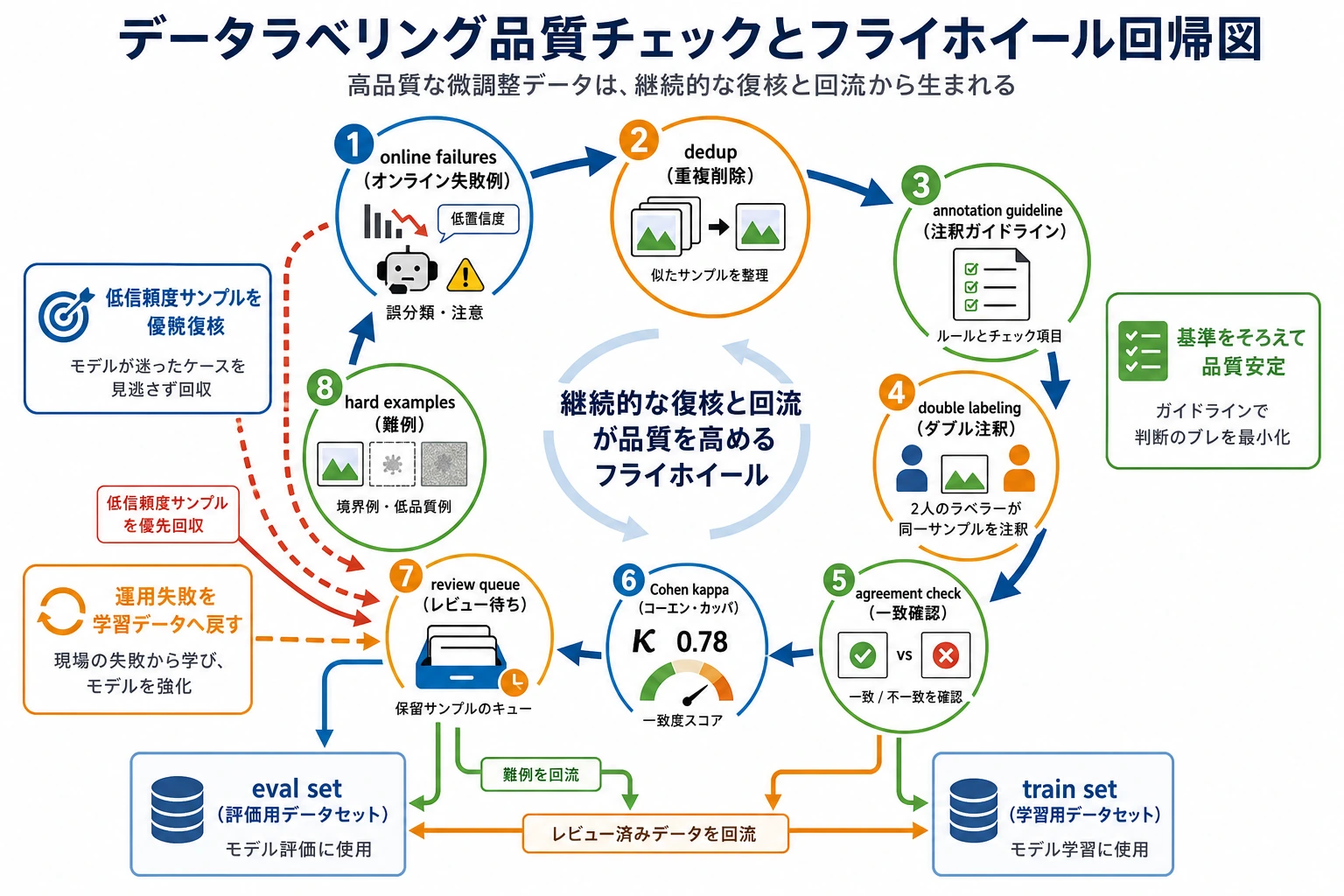データラベリング品質チェックとフライホイール回帰図