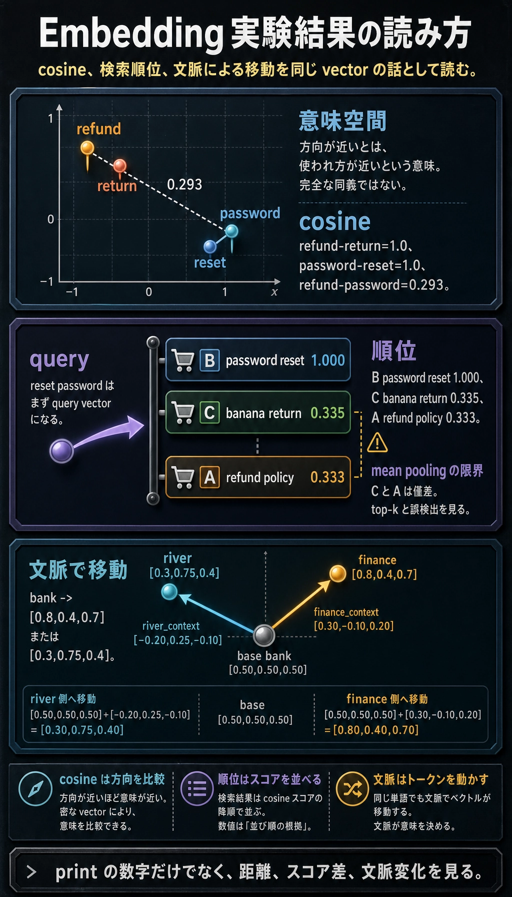Embedding 実験結果図