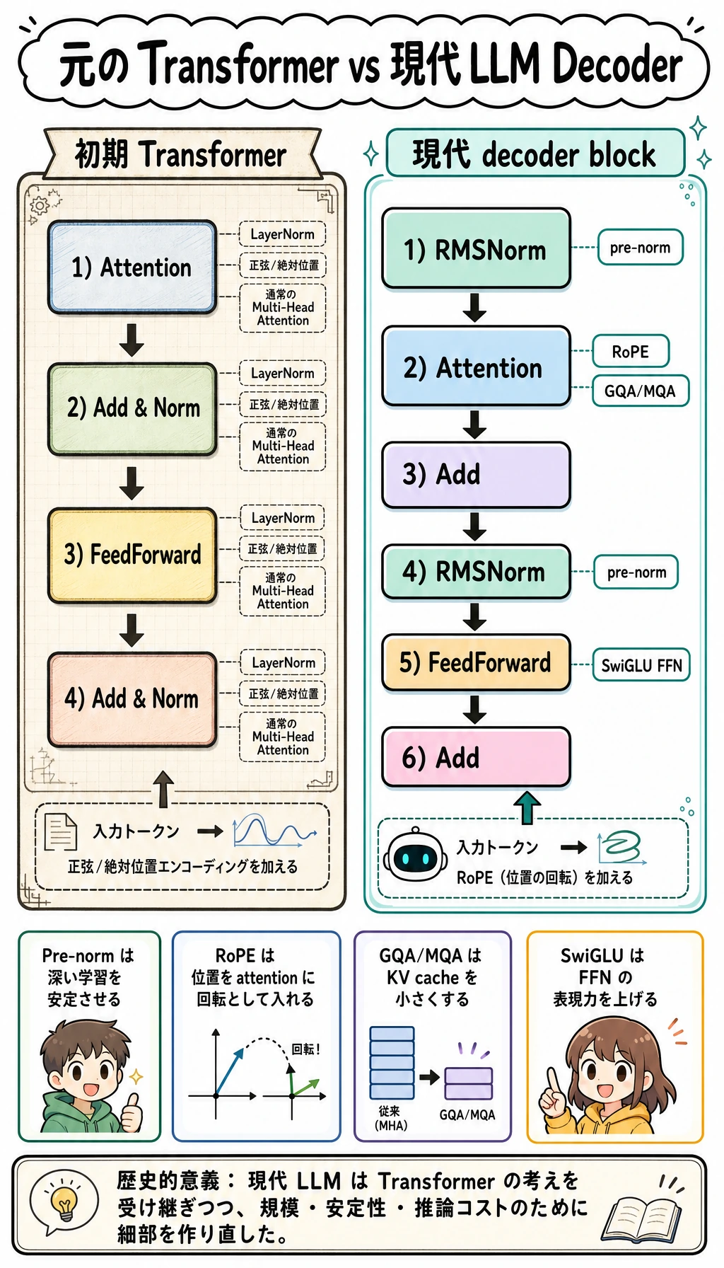 元の Transformer vs 現代 LLM Decoder