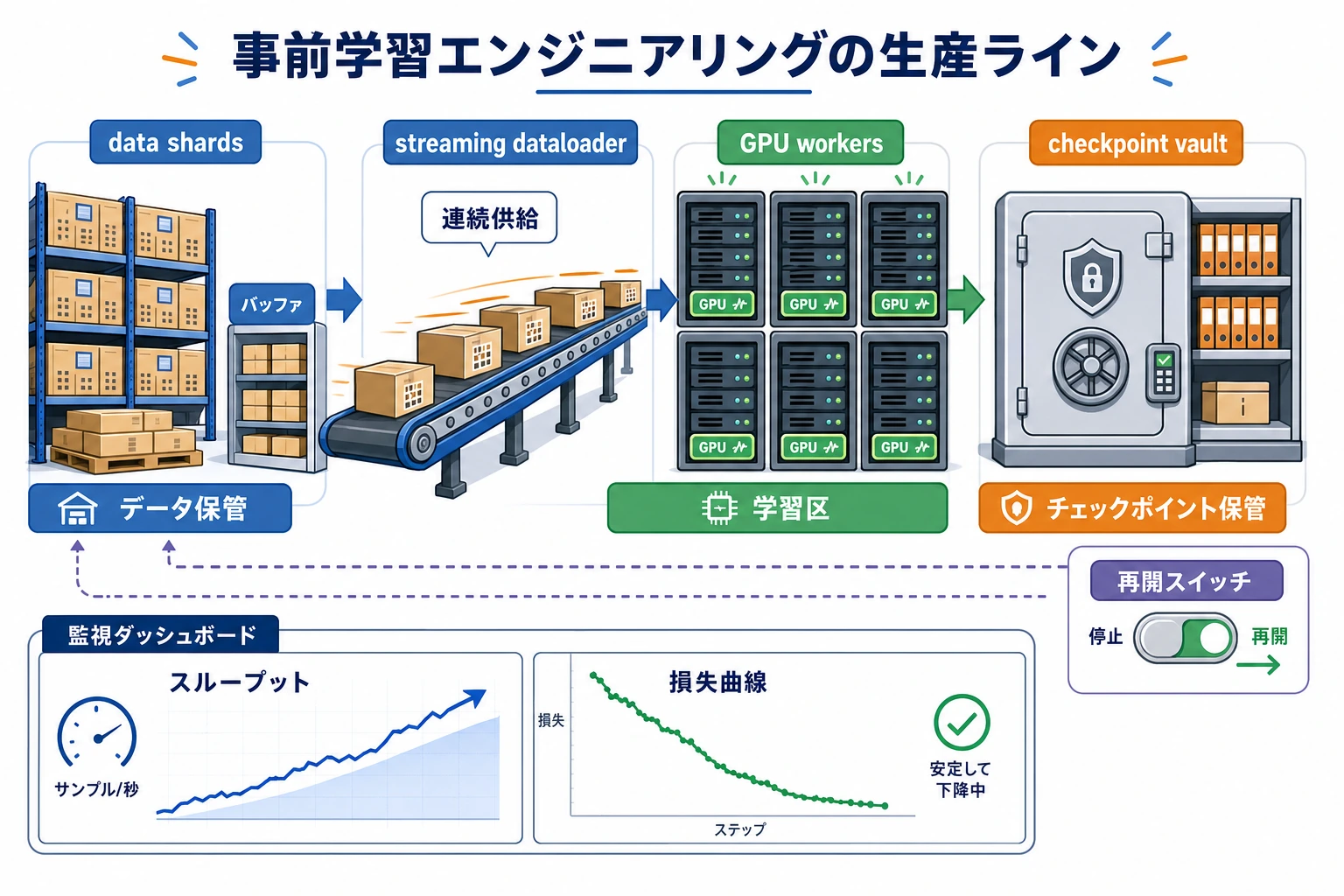 事前学習エンジニアリングの生産ライン図