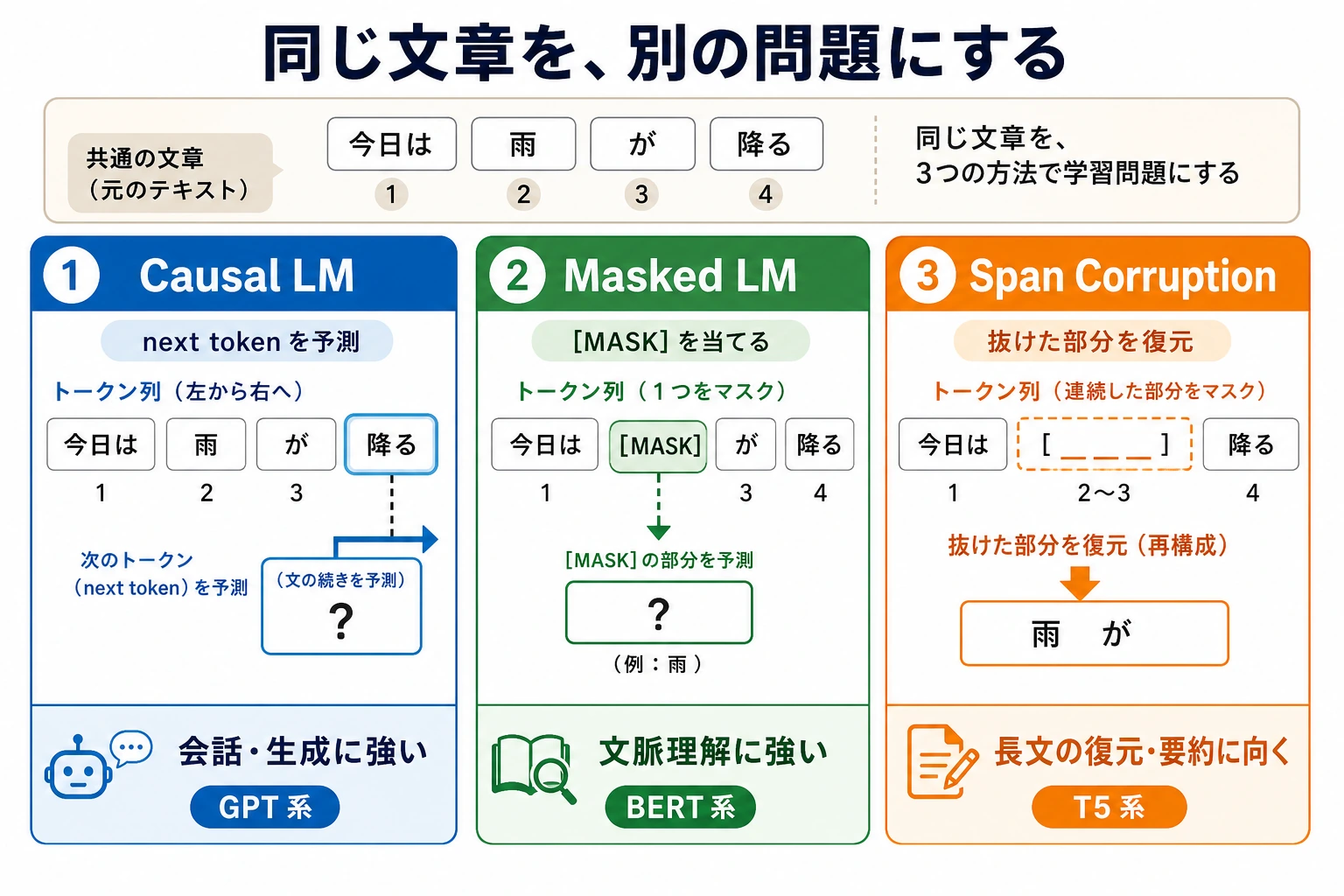 事前学習目標のサンプル変換比較図