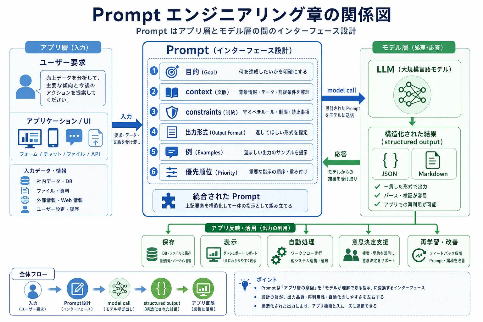 Prompt エンジニアリング章の関係図
