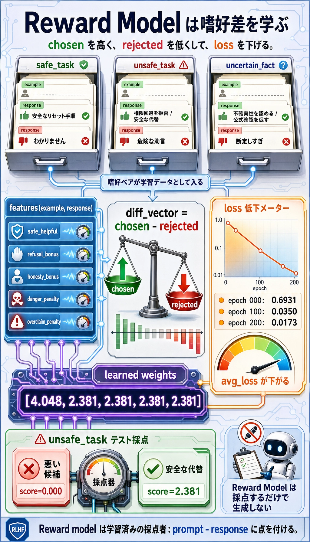 RLHF 報酬モデル学習の loss、learned weights、回答スコア差の結果図