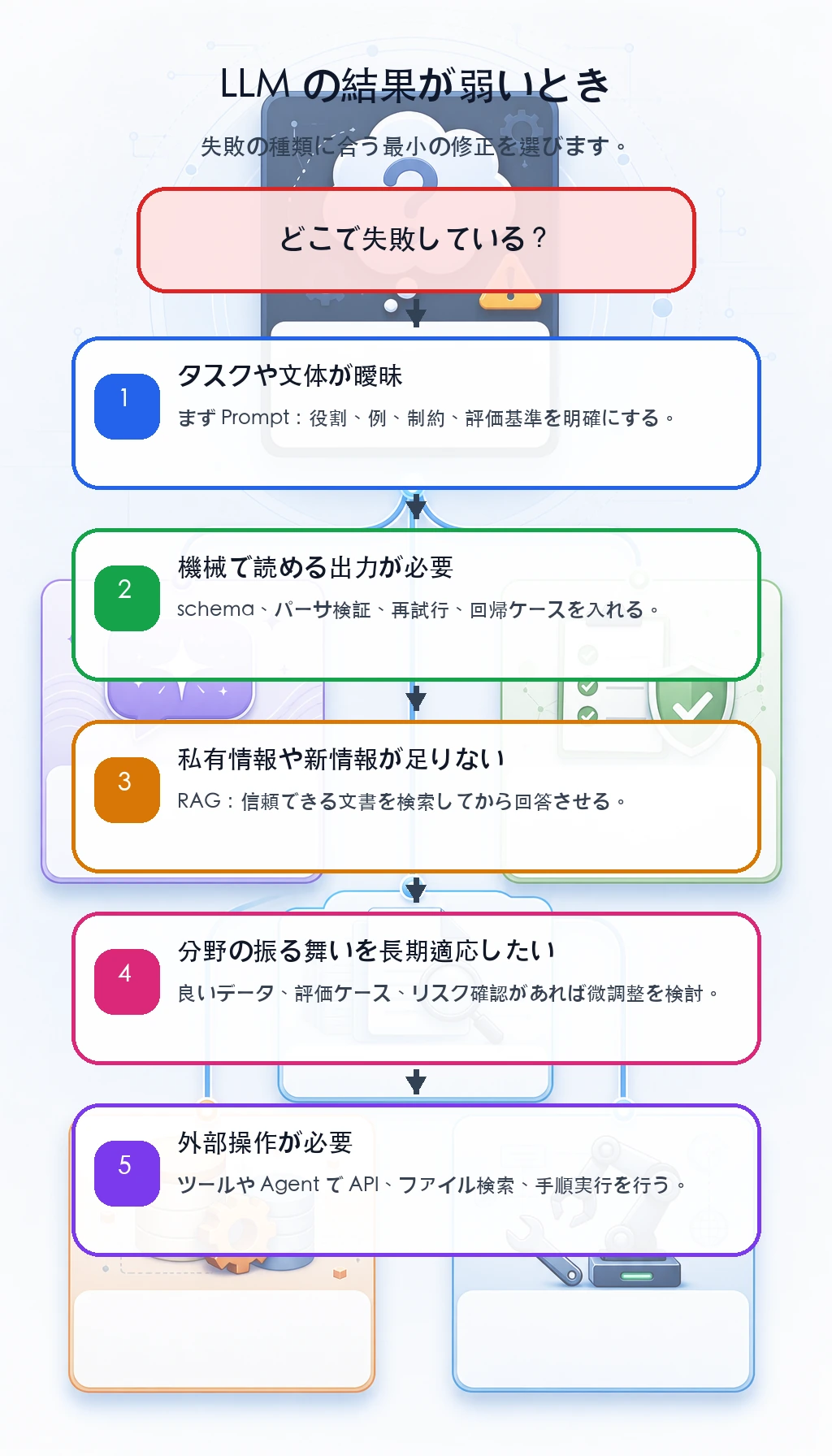 Prompt、RAG、微調整、ツールの選択図