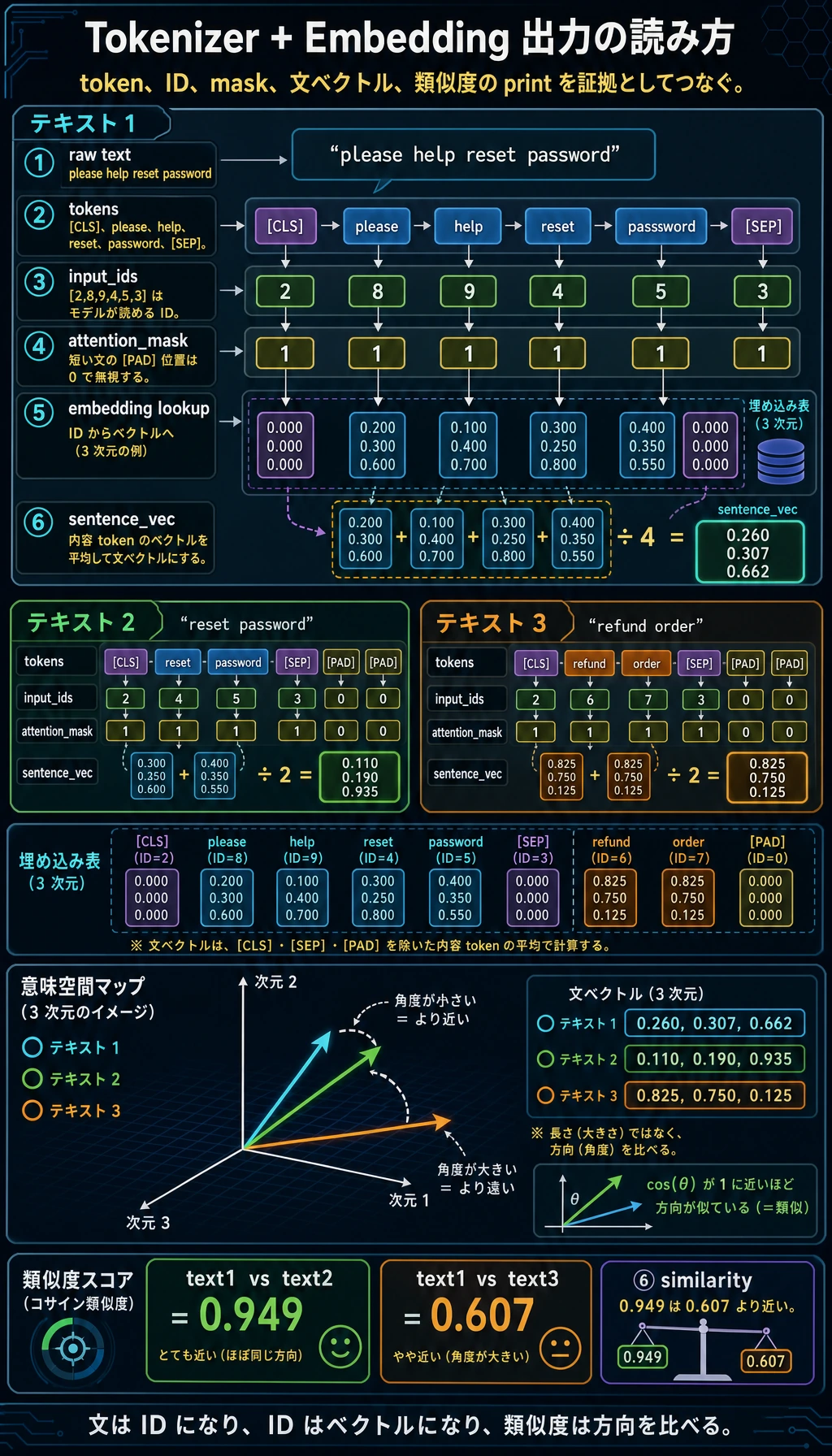 Tokenizer と Embedding 実験結果図