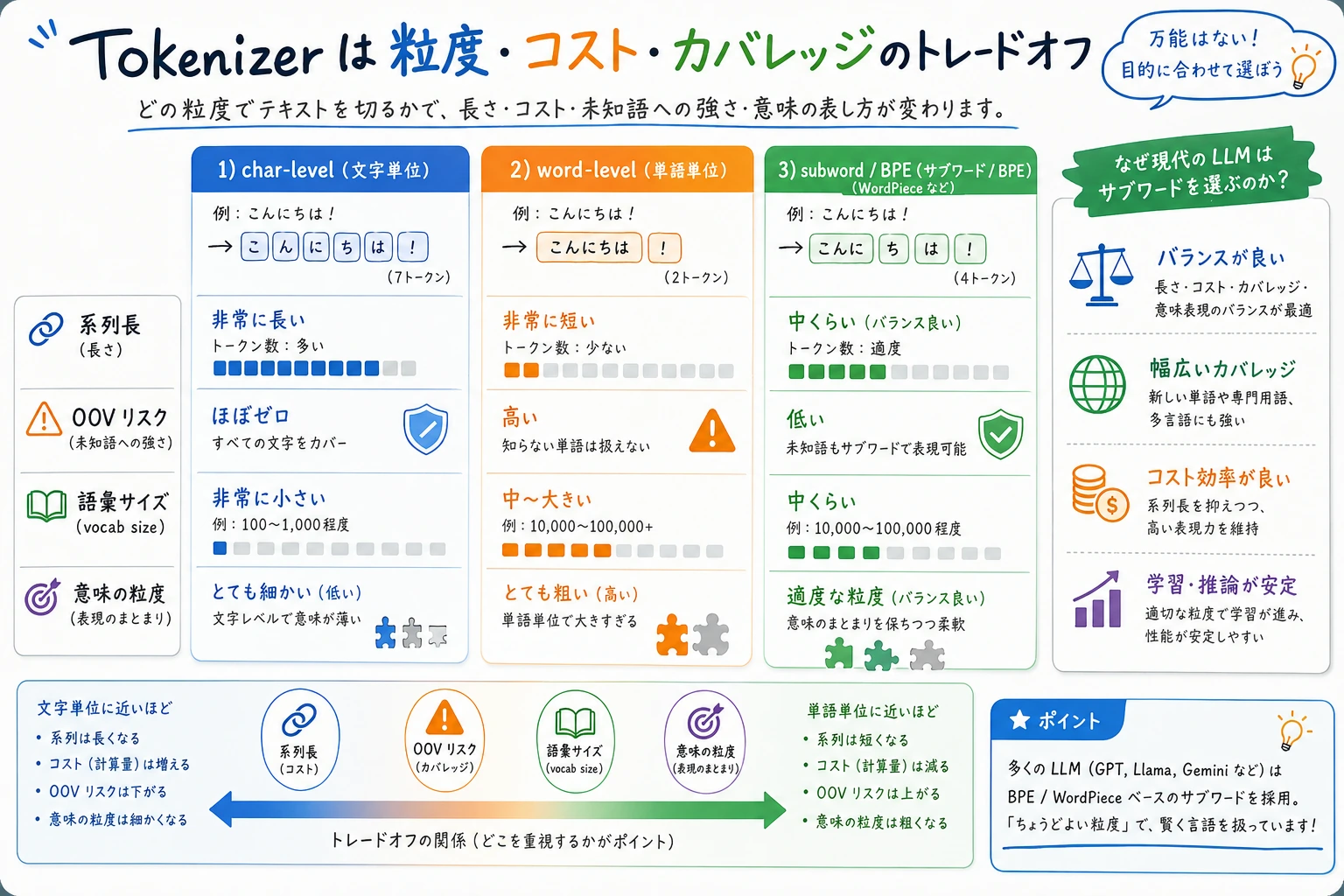 Tokenizer 粒度トレードオフ図