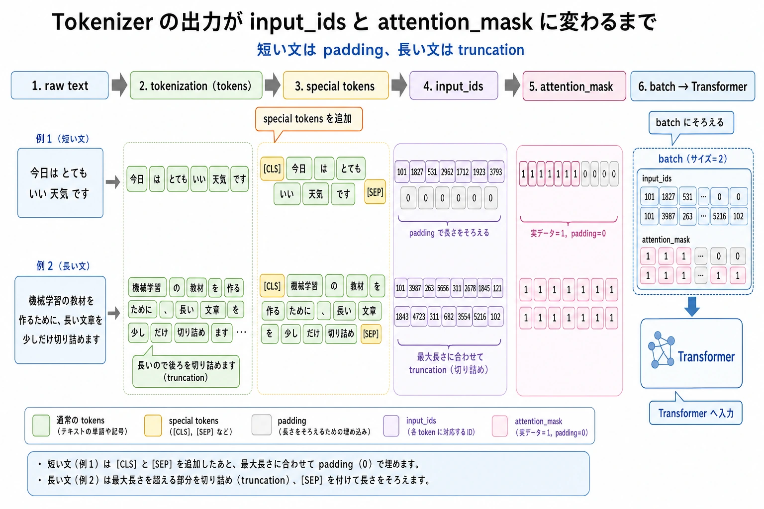 Tokenizer から input_ids と attention_mask への対応図