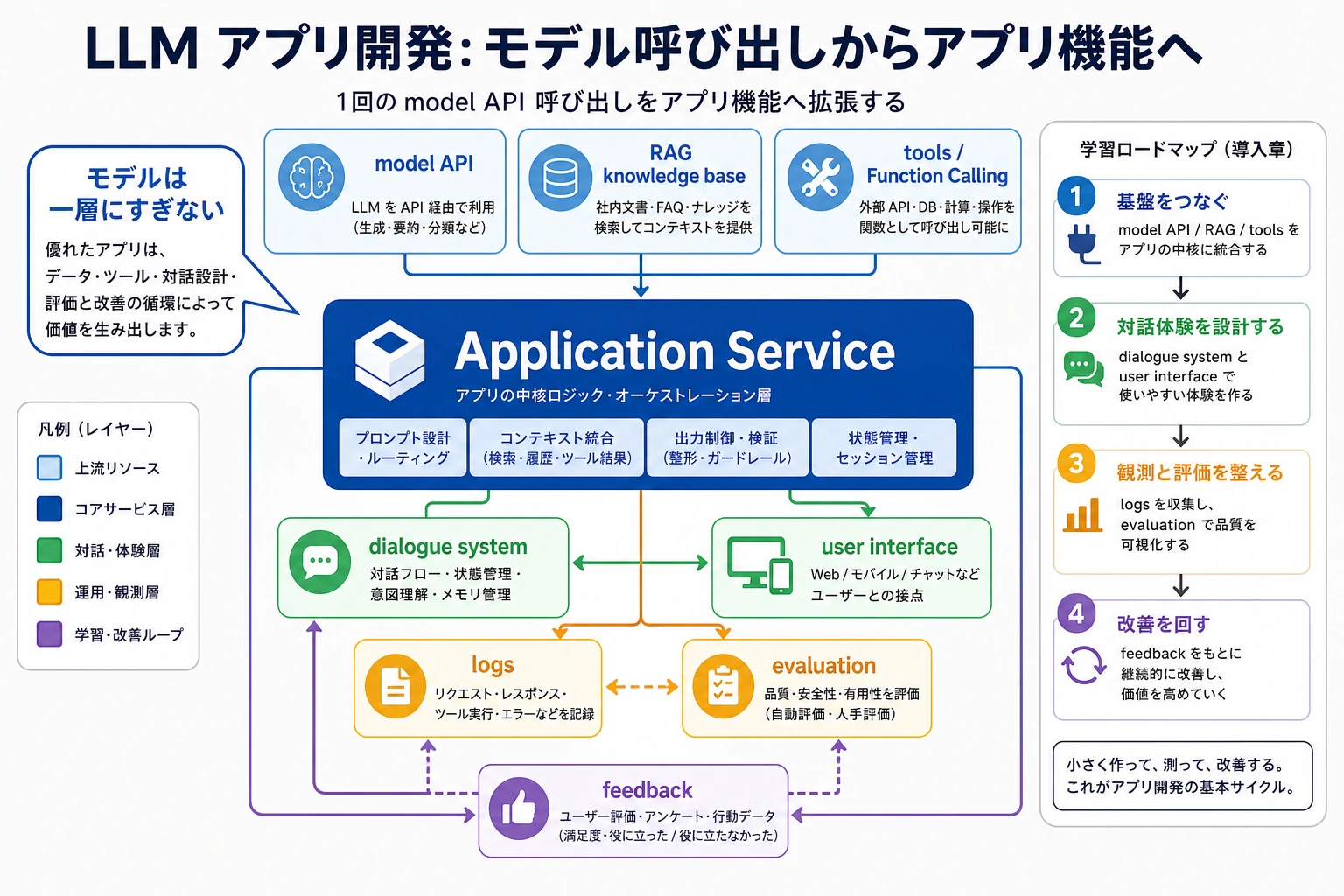 LLM アプリケーション開発章の関係図