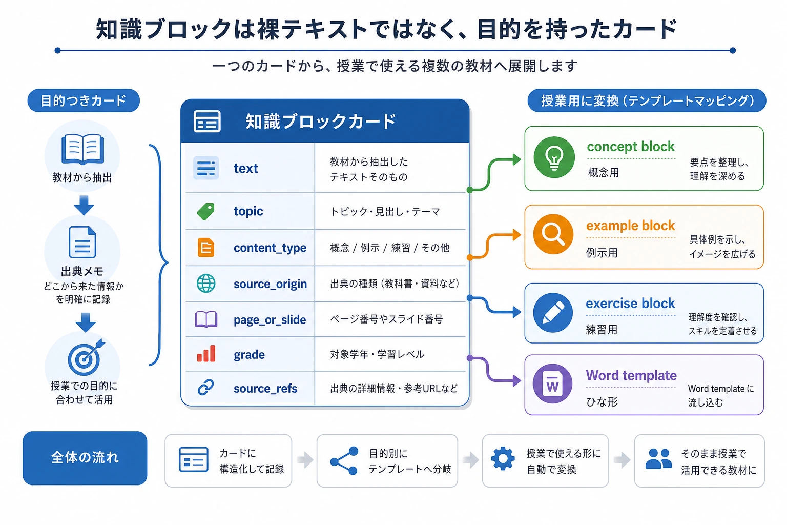 教材知識ブロックのメタデータ schema 図