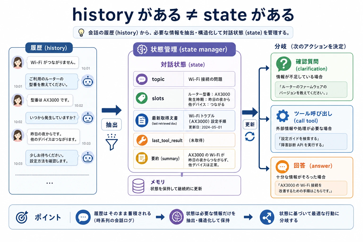 対話状態、スロット、記憶管理の図