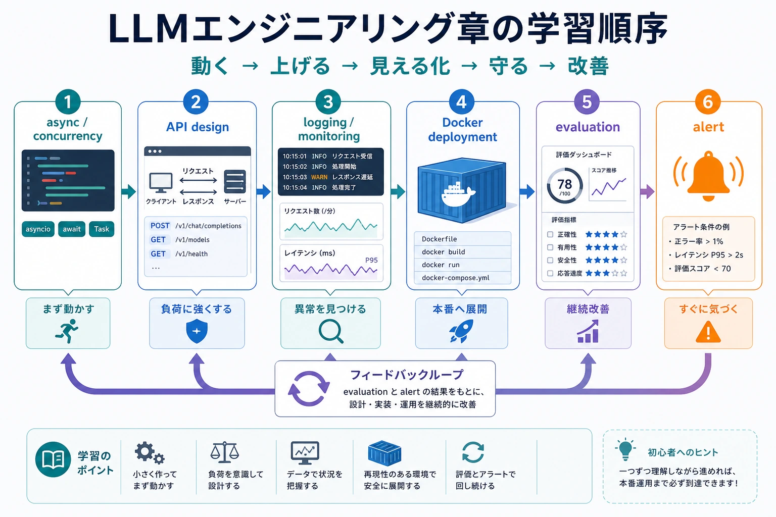 LLM engineering 章の学習順序図