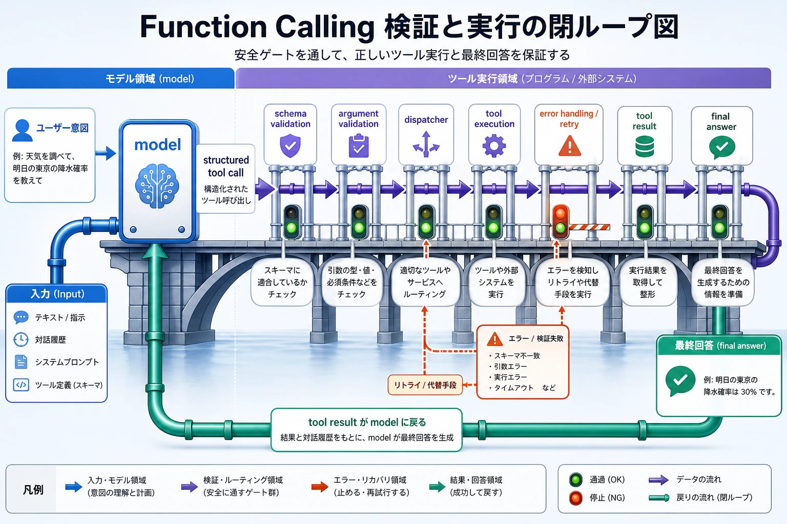 Function Calling の検証とディスパッチ図