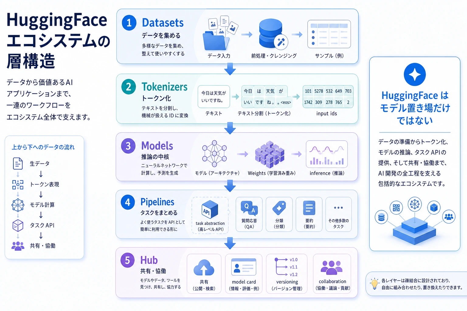 HuggingFace エコシステムの層構造図