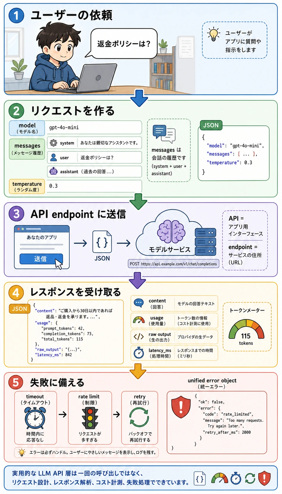 LLM API 呼び出しのメンタルモデル