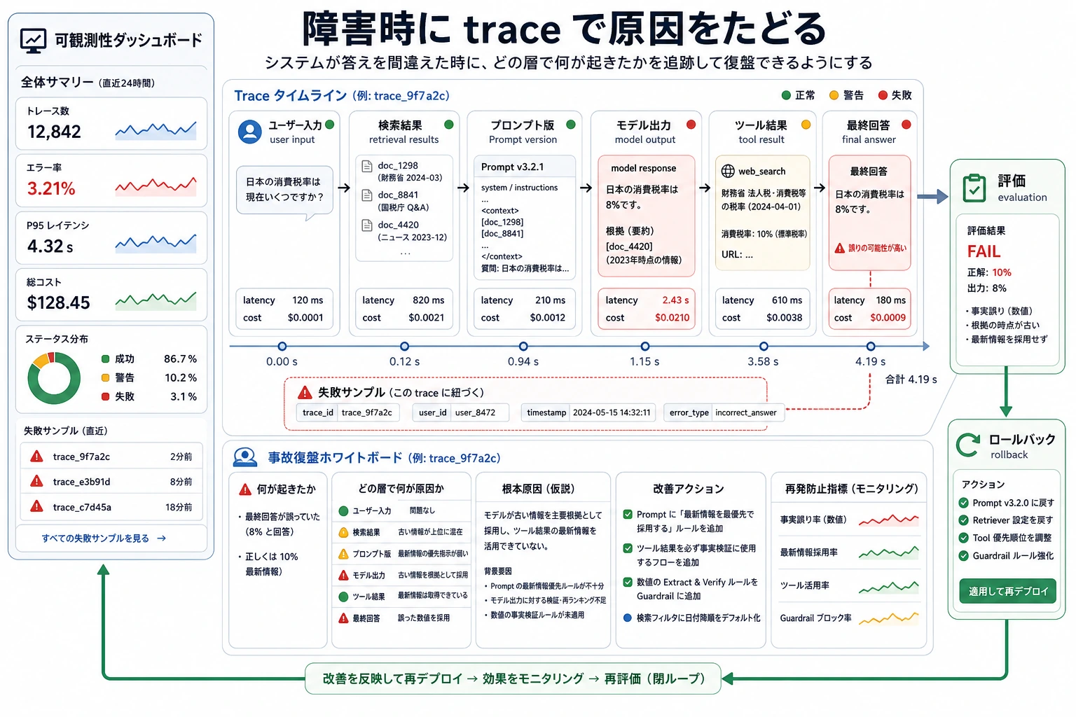 LLMOps trace レビュー閉ループ図