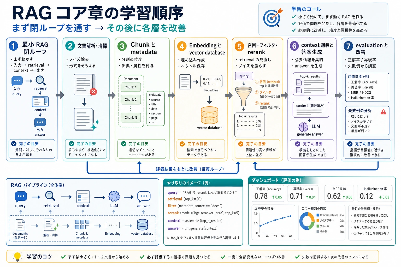 RAG コア章の学習順序図