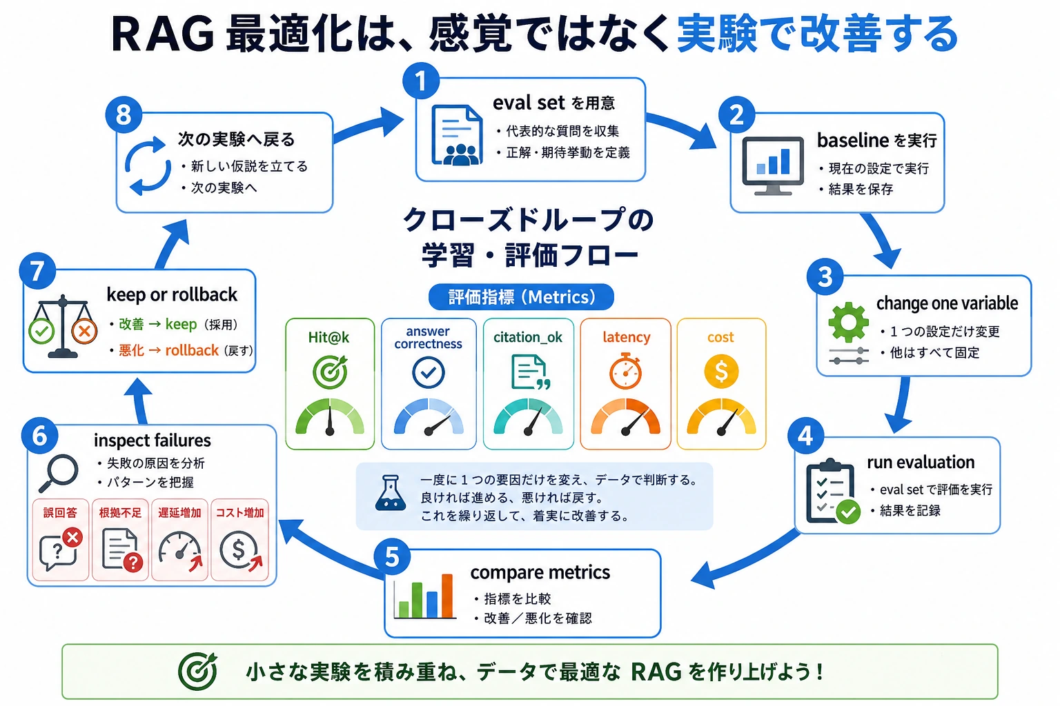 RAG 実験と評価ループ図