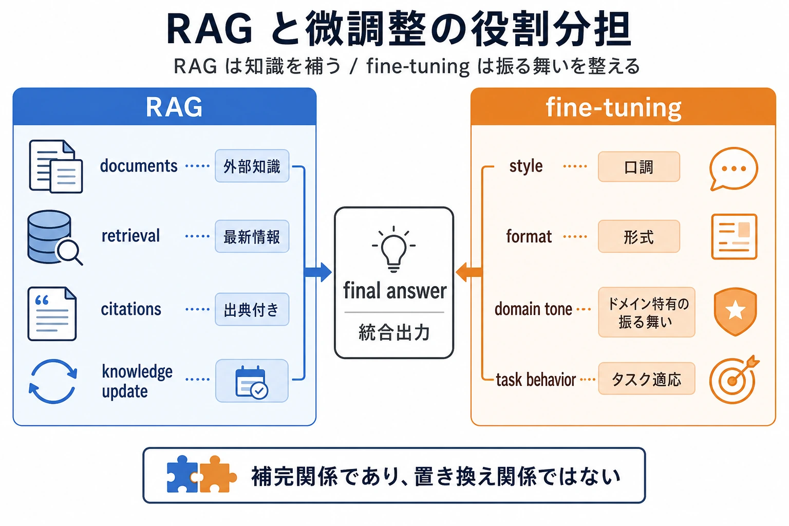 RAG と微調整の役割分担図