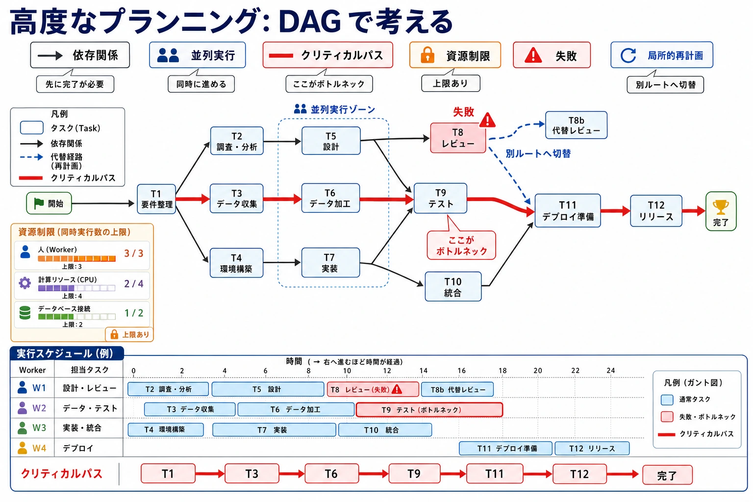高度なプランニング DAG、並列性、クリティカルパスの図