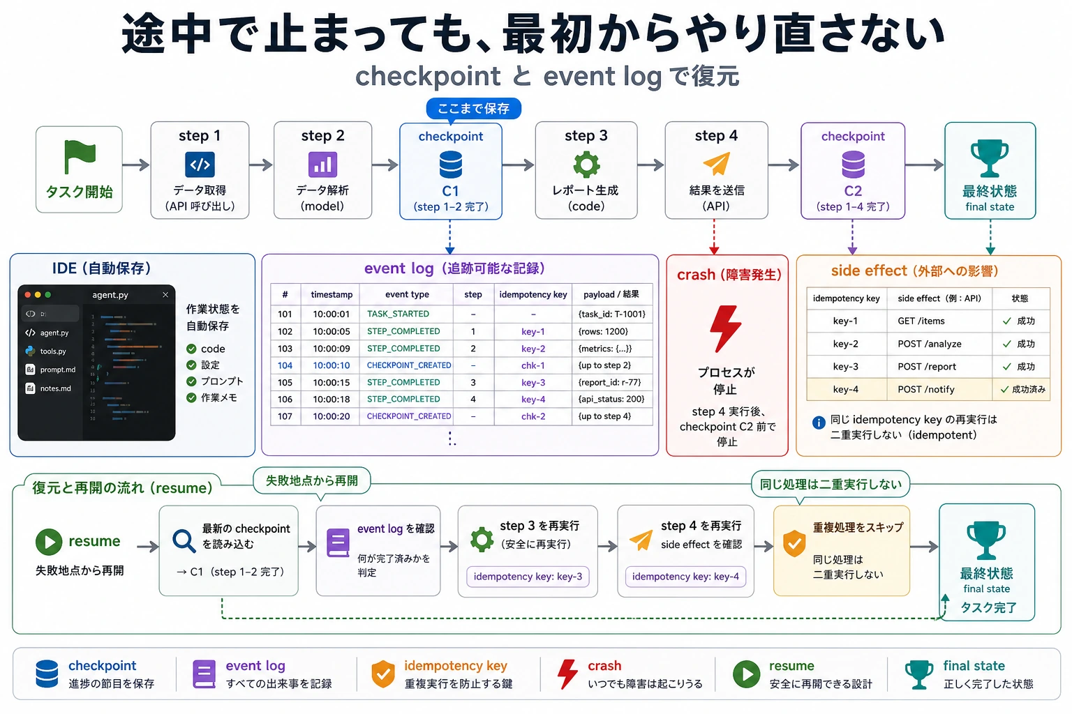 Agent Checkpoint、Event Log と復元の図