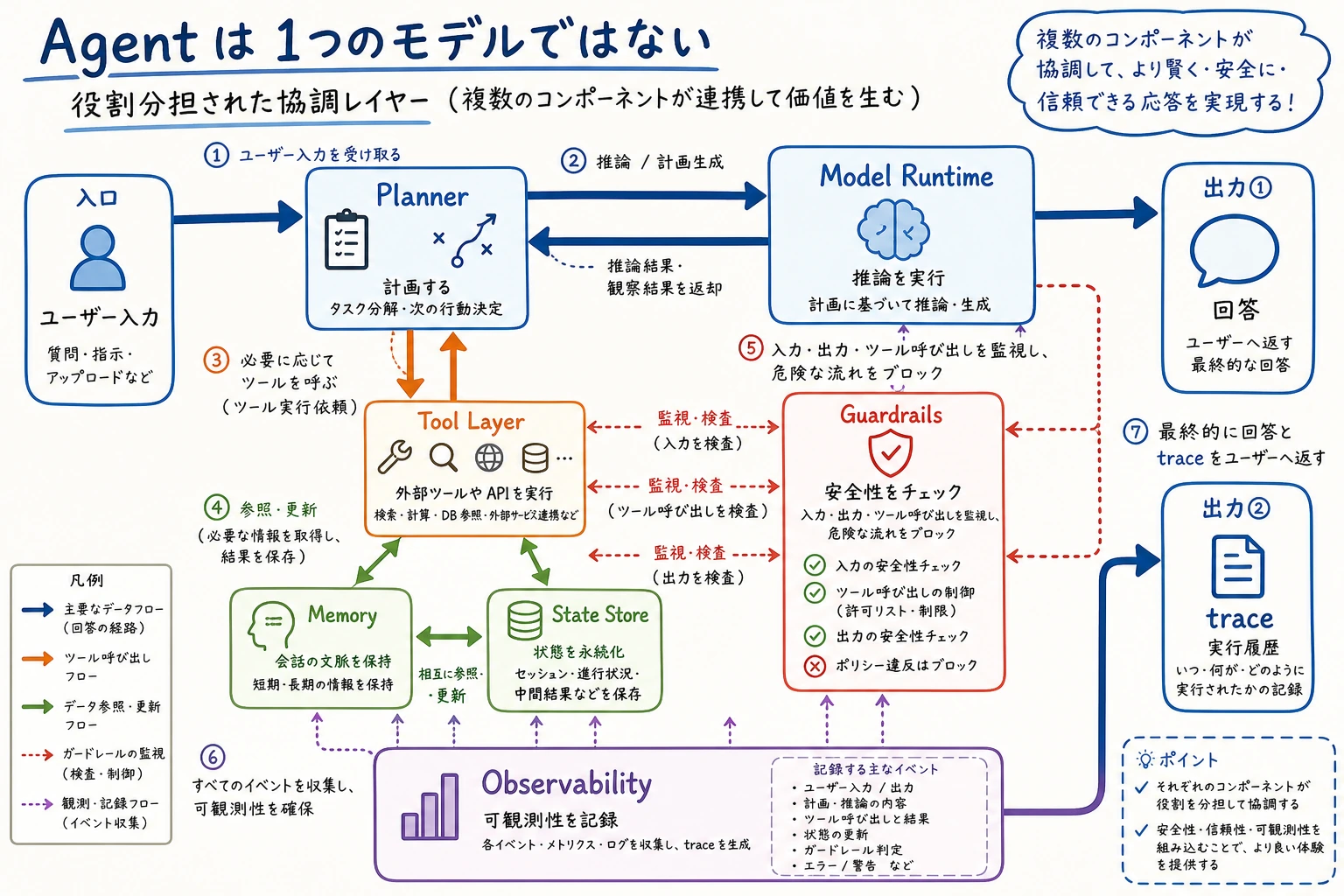 Agent システムアーキテクチャ データフロー図