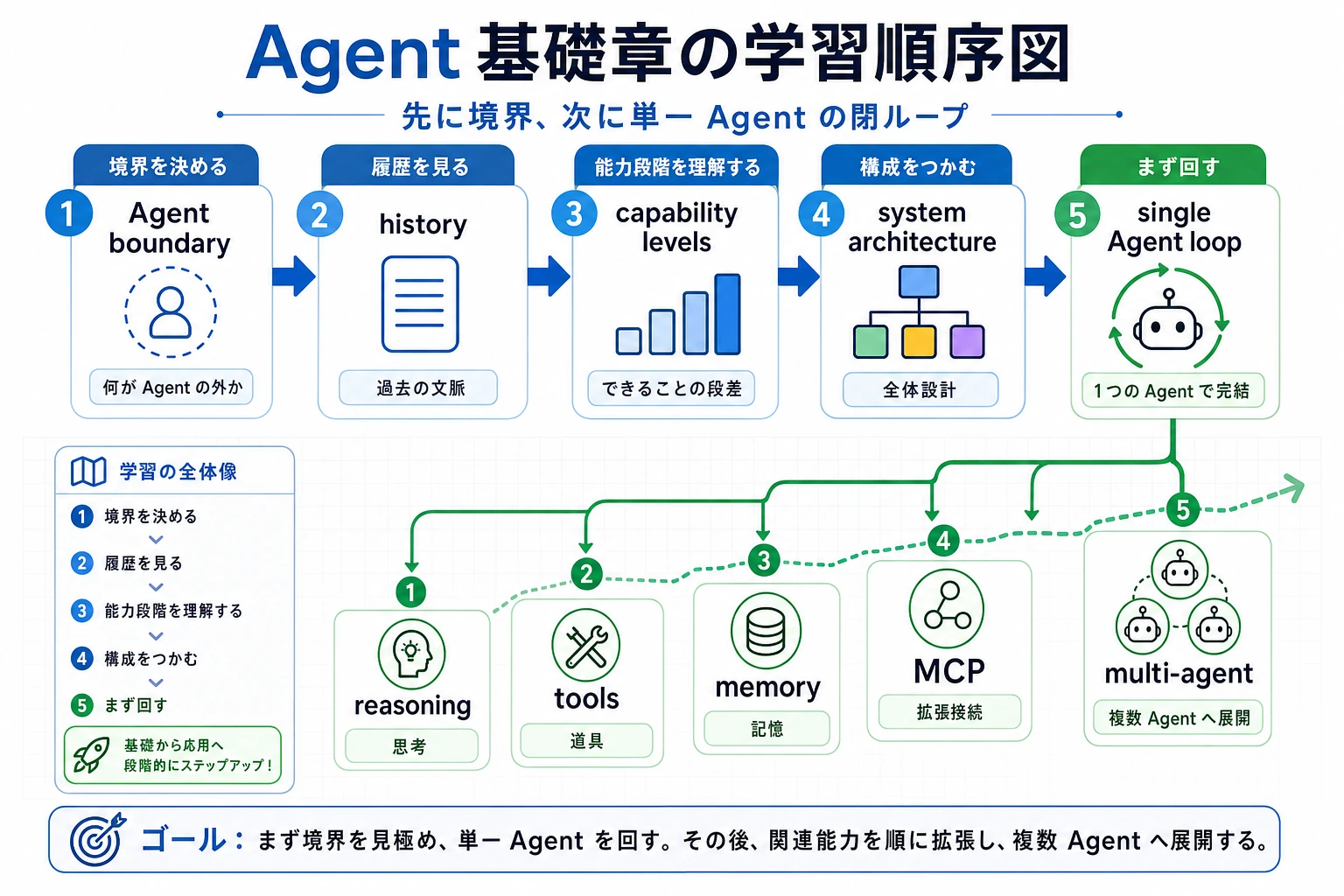Agent 基礎章の学習順序図