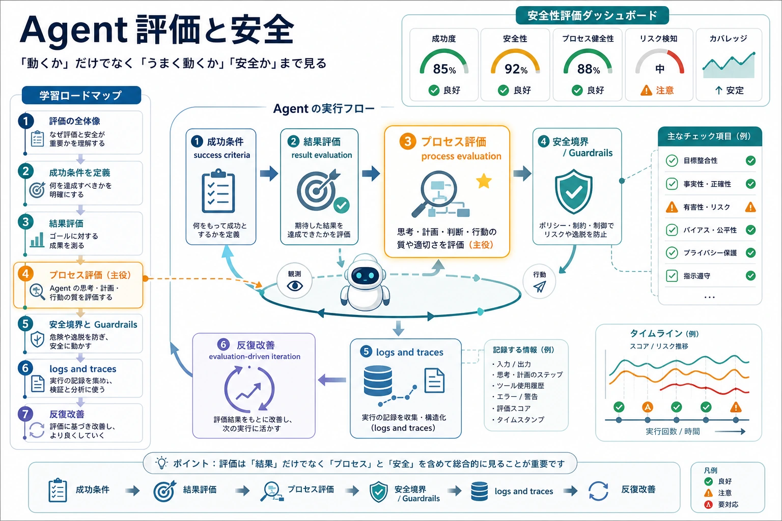 Agent evaluation and safety 章の学習フロー