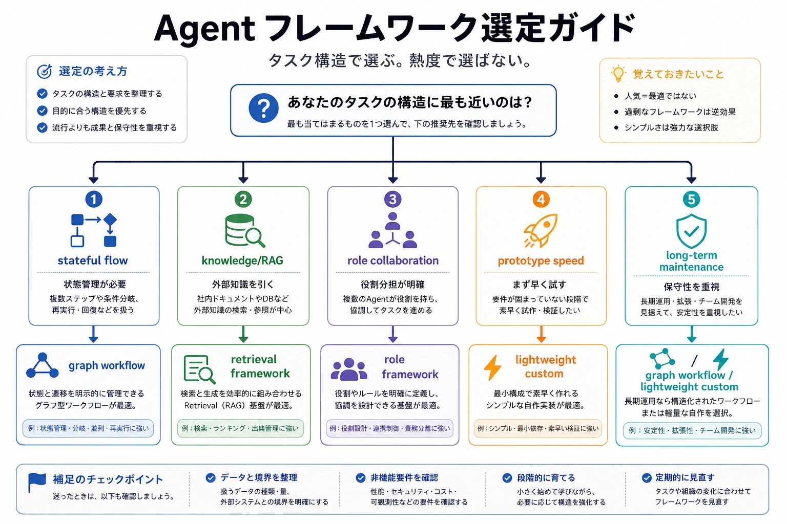 Agent framework selection decision map