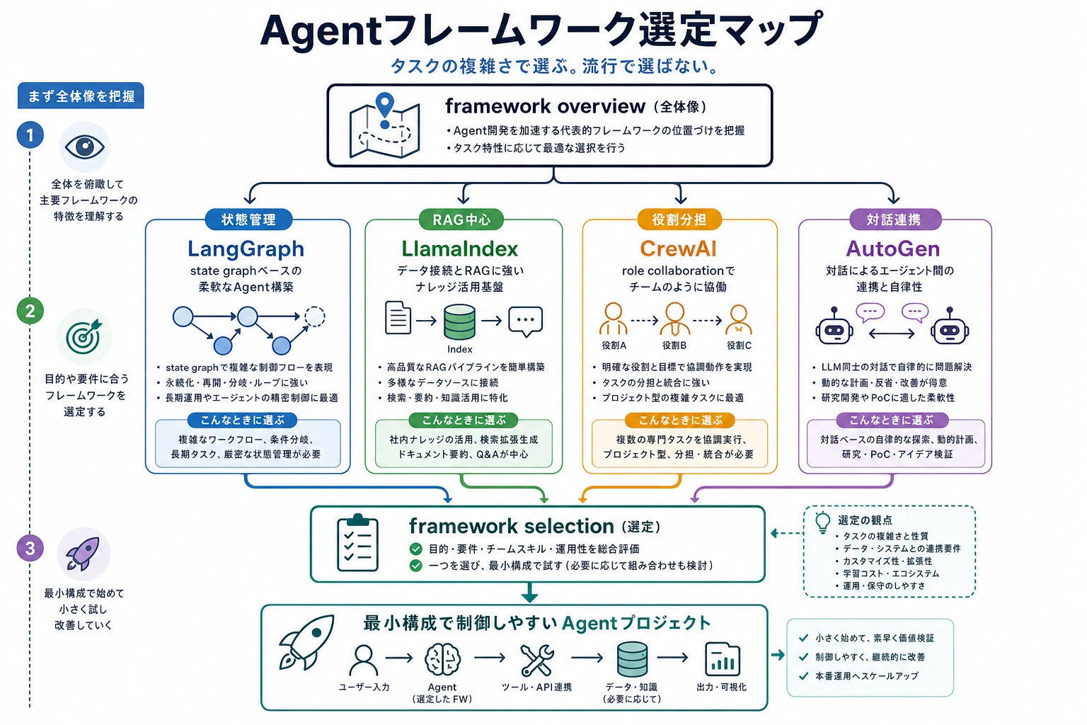 Agent framework selection map