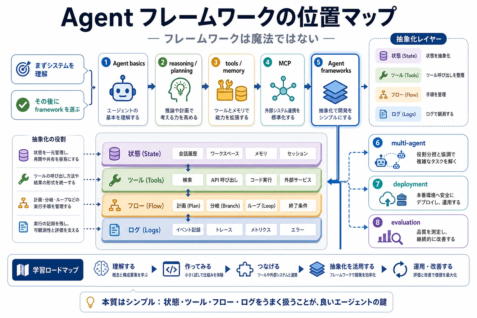 Agent framework position map