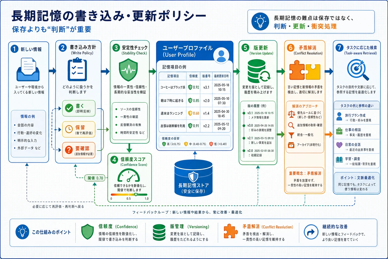 長期記憶の書き込み、更新、信頼度の図