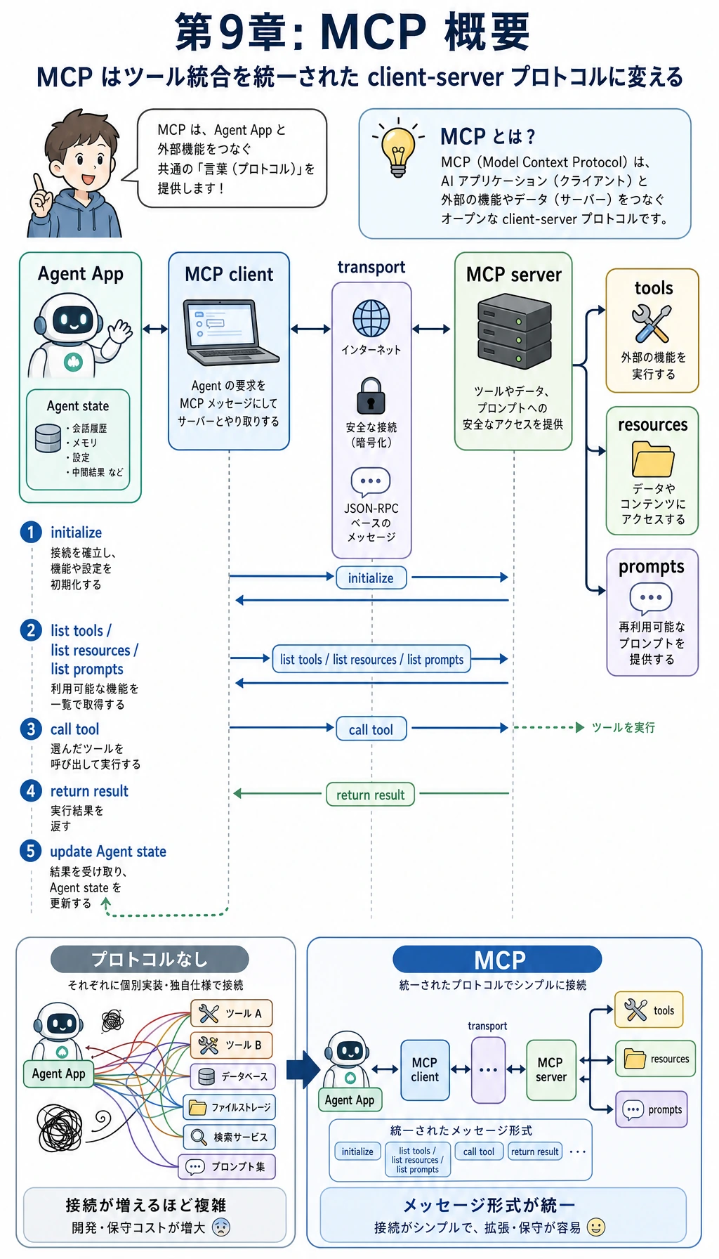 MCP クライアントサーバーメッセージフロー図