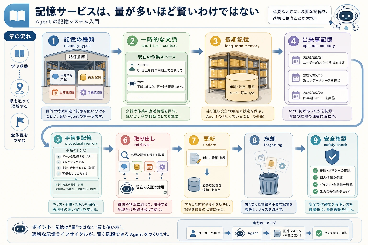Agent memory systems 章の学習順序図